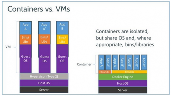 Docker vm container
